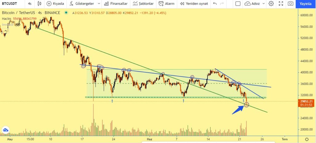 bitcoin-destek-seviyeleri kripto para