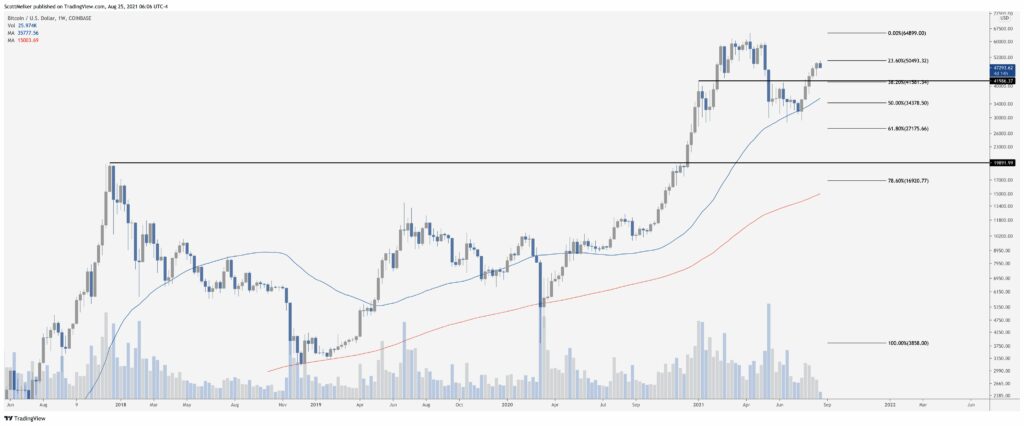 Bitcoin BTC weekly