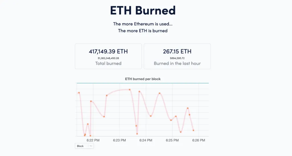 Ethereum yakılan ETH miktarı