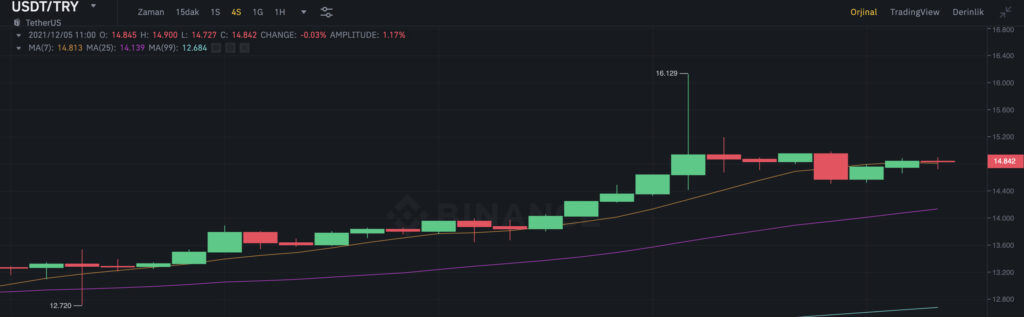 bitcoin kripto para on-chain USDT/TRY