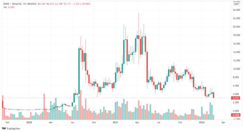 band protocol coin nedir