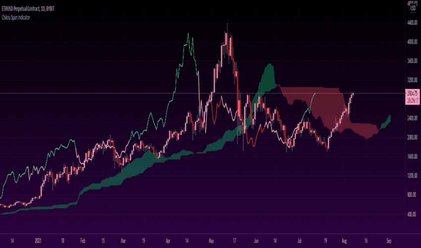Ichimoku Bulutu