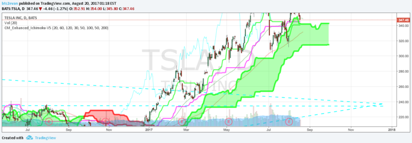Ichimoku Bulutu