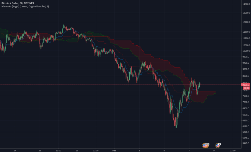 Ichimoku Bulutu