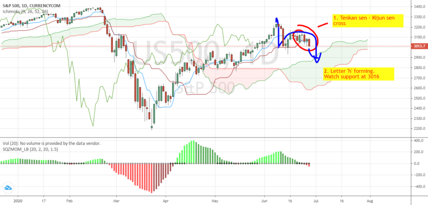 Ichimoku Bulutu