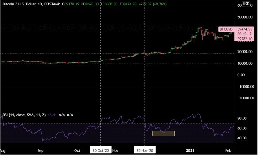 BTC/USDT paritesi RSI örneği