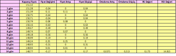 RSI nasıl hesaplanır