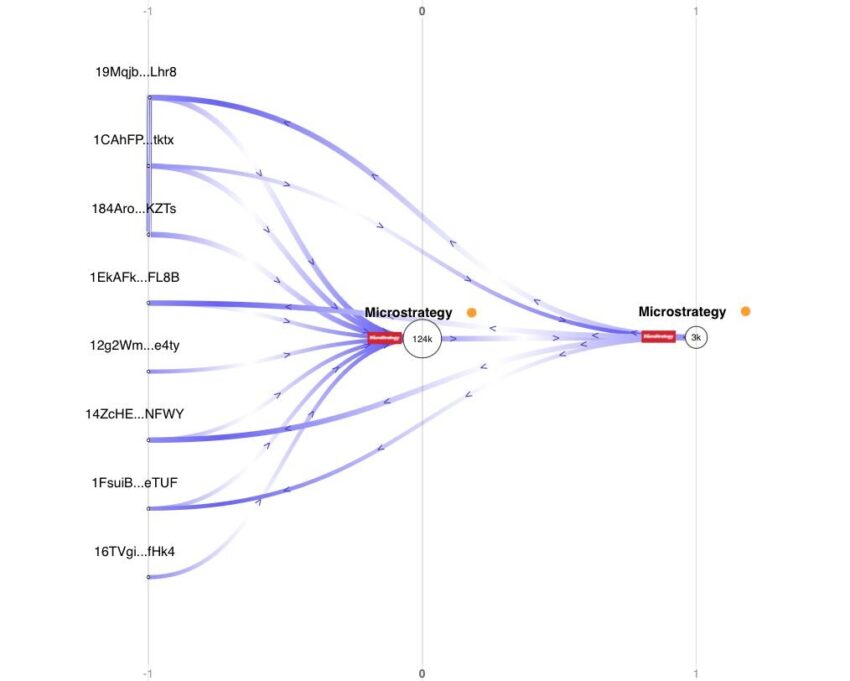 MicroStrategy, Bitcoin