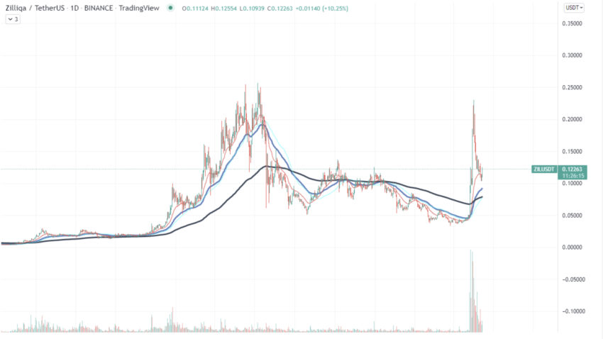 Zilliqa coin kripto para