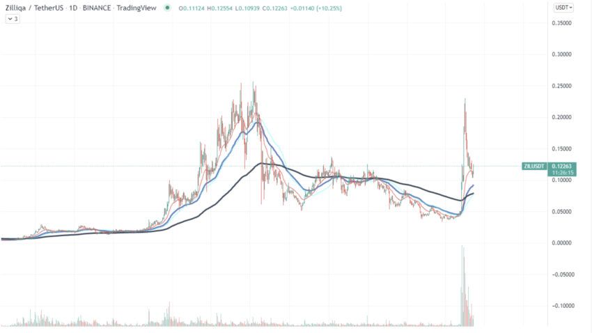 Zilliqa coin kripto para