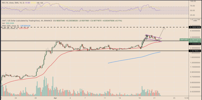 GMT Coin yorum kripto para