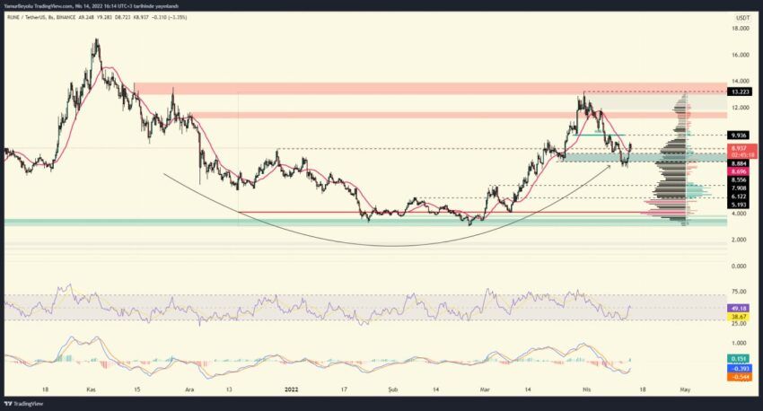 Rune Coin, RUNE Neden Yükseliyor? ThorChain