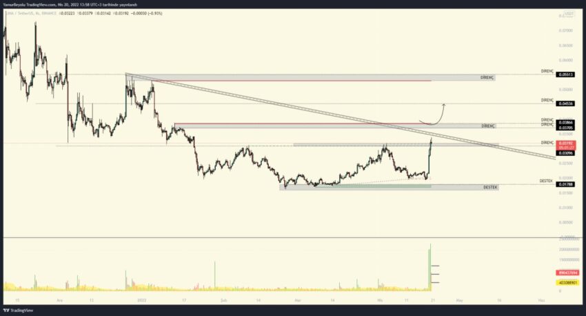 LINA Coin Yükselişini Sürdürecek Mi? Linear Finance