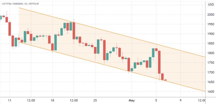 kripto para piyasa değeri
