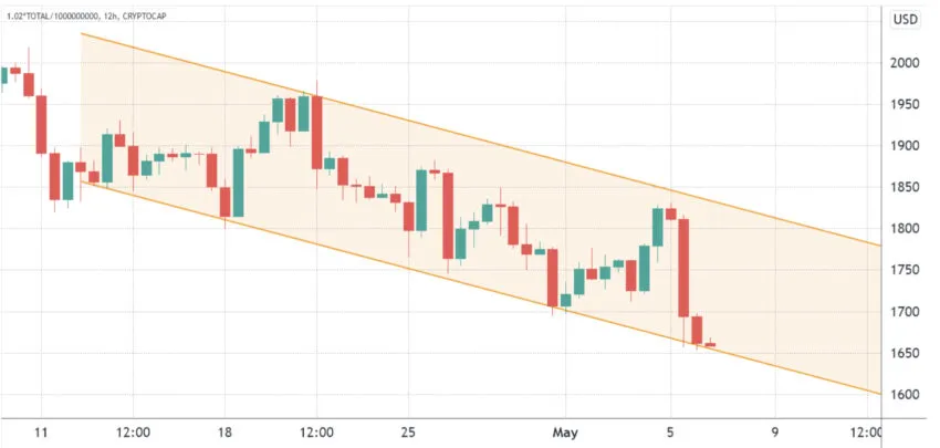 kripto para piyasa değeri