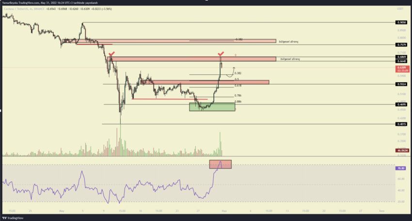 altcoin cardano ADA grafik