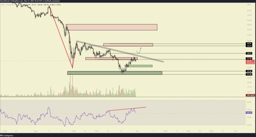 Altcoin AVAX coin grafik