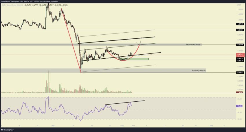 Altcoin DAR coin grafik