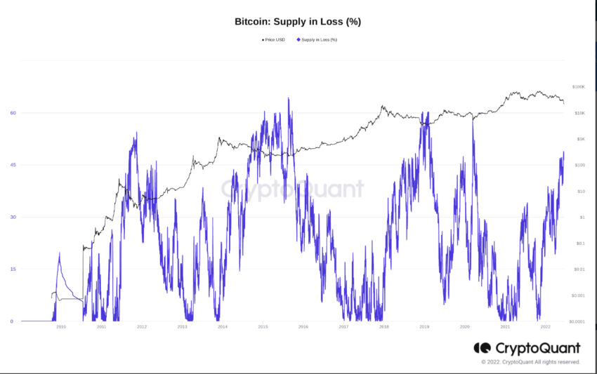 Bitcoin arz zarar metriği