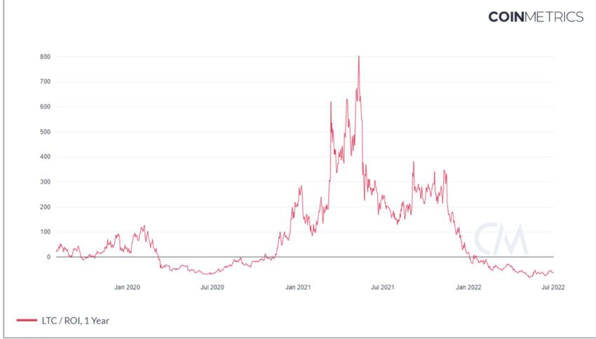 LTC kripto para
