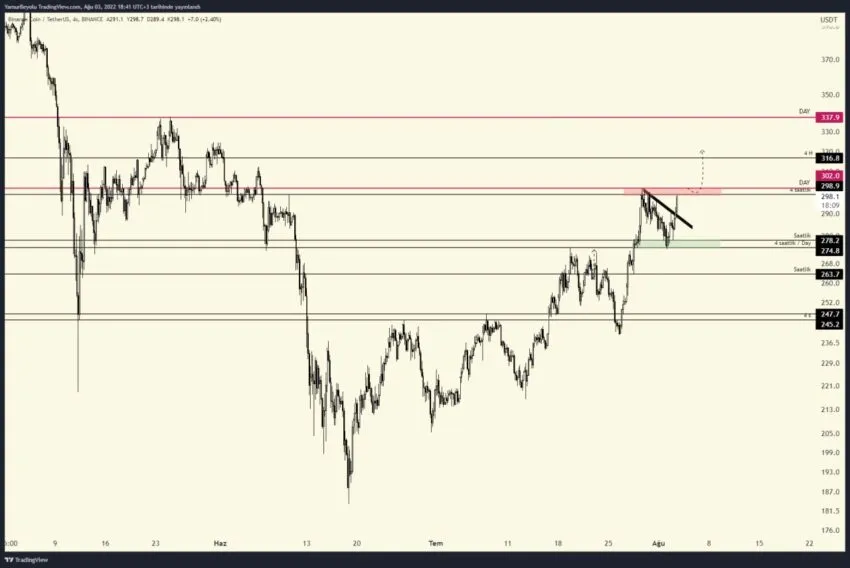 BNB Coin Analizi