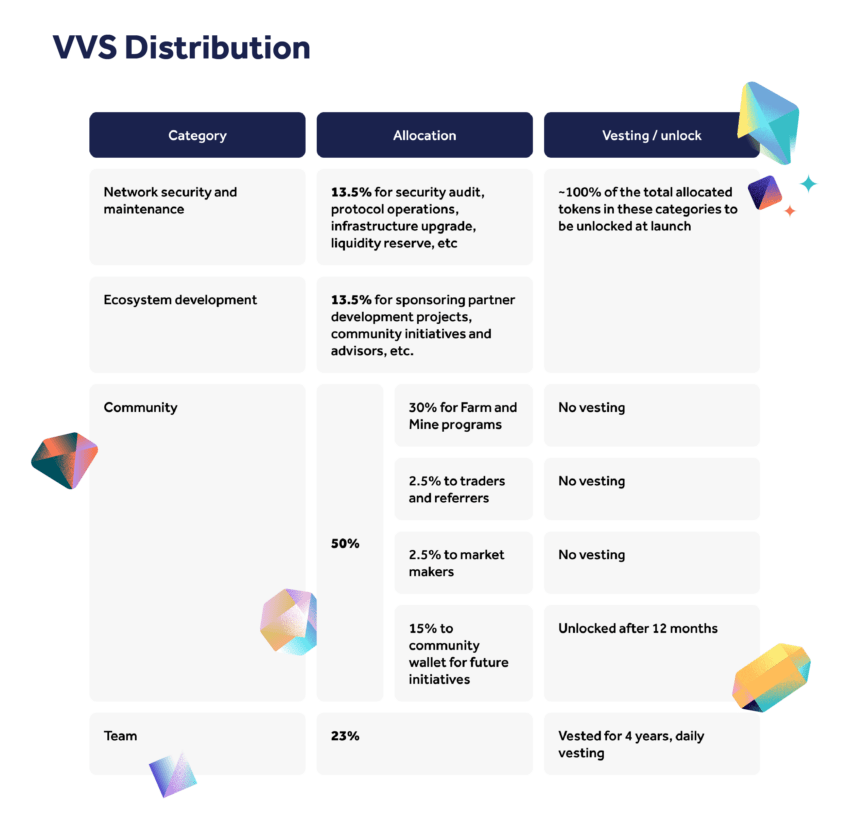 vvs coin nedir