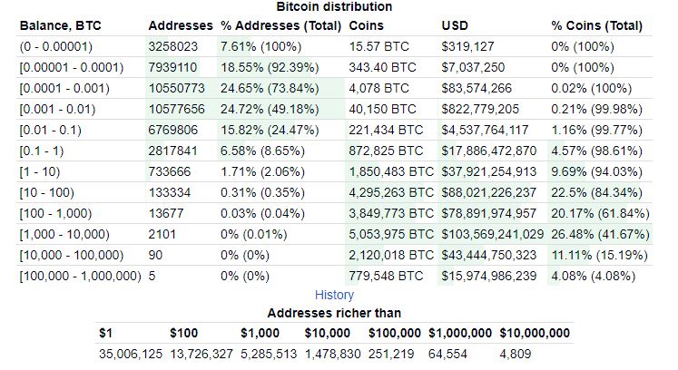 ünlü BTC adresleri
