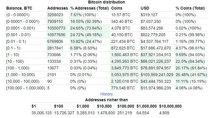 ünlü BTC adresleri