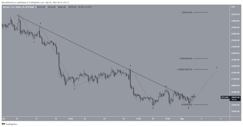 bitcoin analiz
