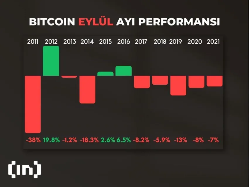 Yıllara göre Bitcoin fiyatı performansı