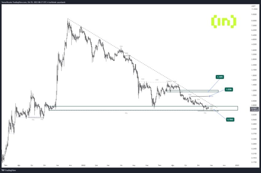 SAND/USD