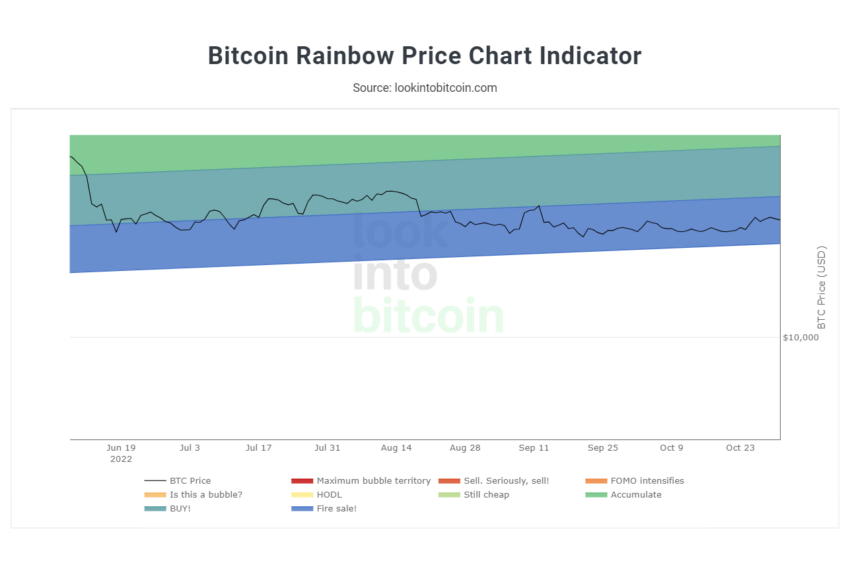 bitcoin gökkuşağı grafiği nedir