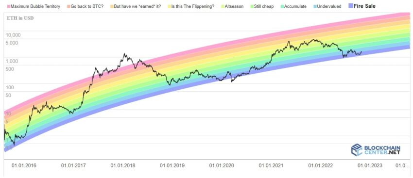 ethereum gökkuşağı grafiği