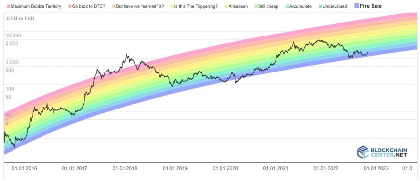 ethereum gökkuşağı grafiği