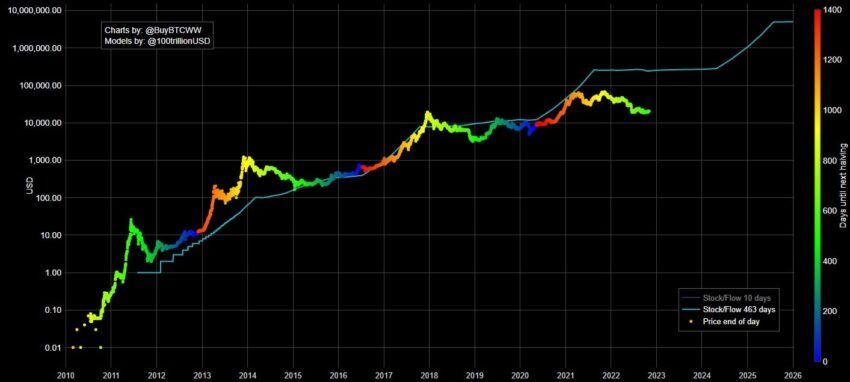 bitcoin stok akışı grafiği nedir