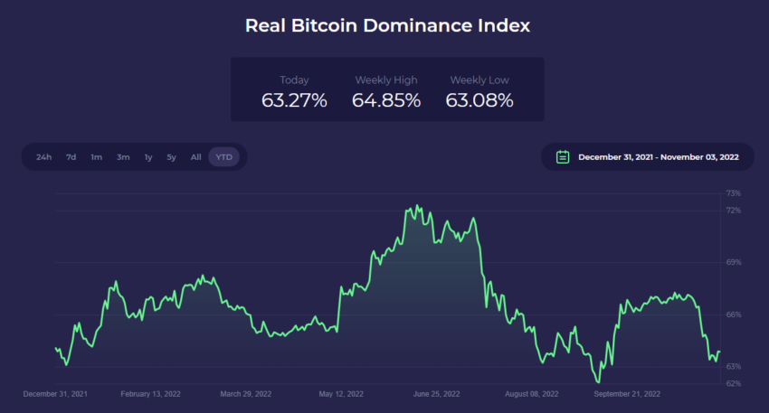 anlık btc hakimiyeti