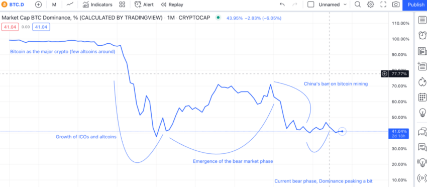 bitcoin dominance nedir