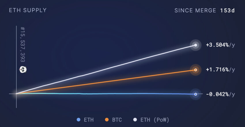 ETH arz grafiği
