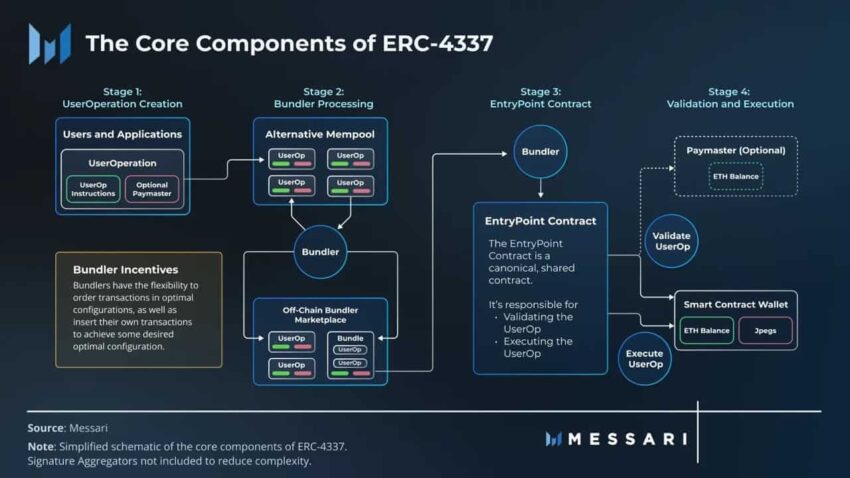 ERC 4337 nedir