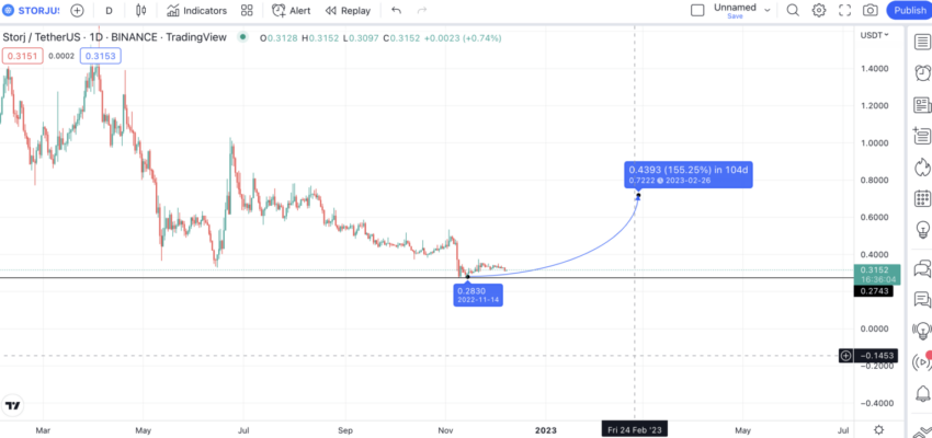 Storj yorum ve 2023 fiyat tahmini