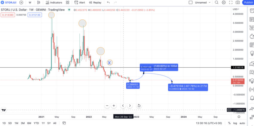 STORJ yorum ve 2025 fiyat tahmini