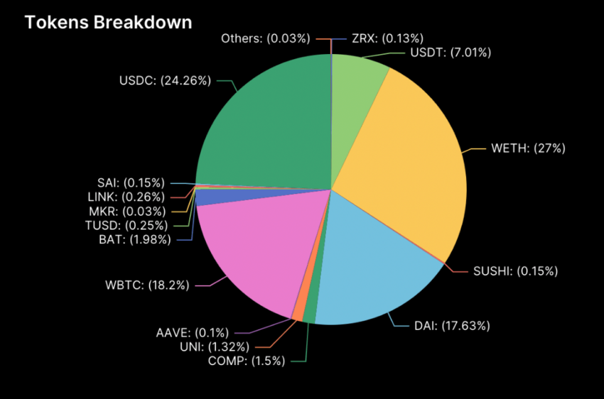 Comp coin token dağılımı