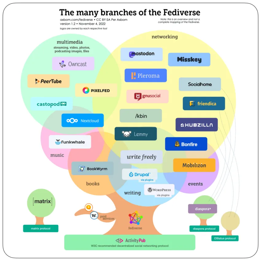 Fediverse nedir