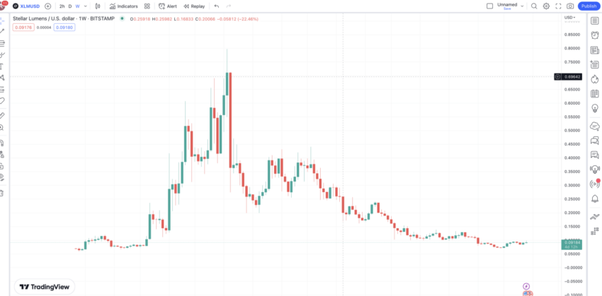 Stellar coin yorum