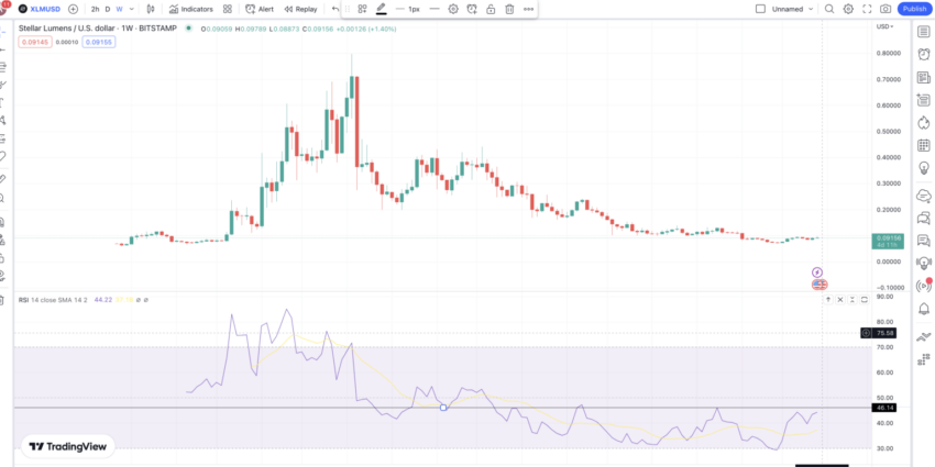 XLM RSI grafiği