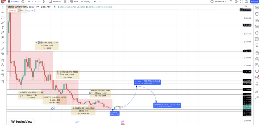 XLM 2023 fiyatları