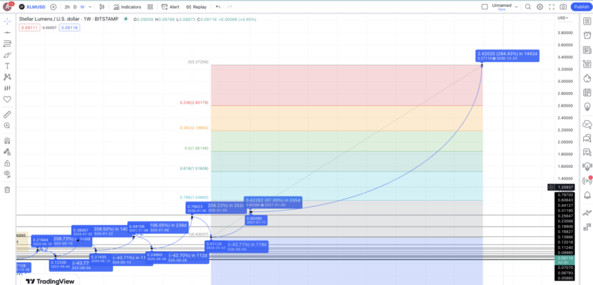 Stellar coin yorum