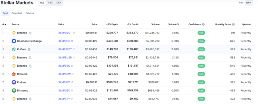 Kripto para piyasası ve XLM/USDT