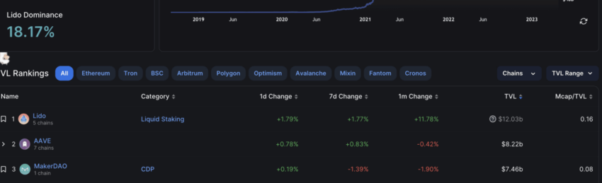 Lido Staked Ethereum Nedir