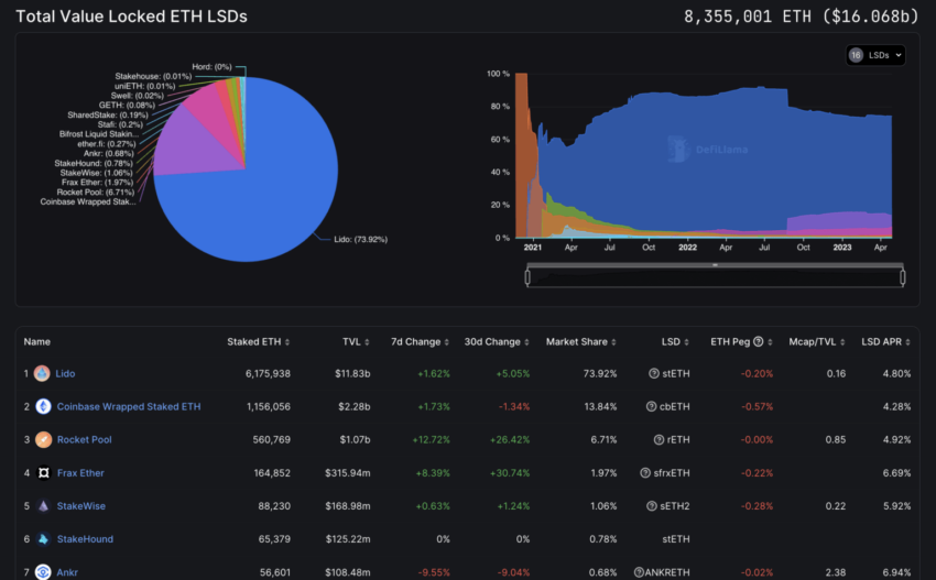 Lido Staked Ethereum Nedir